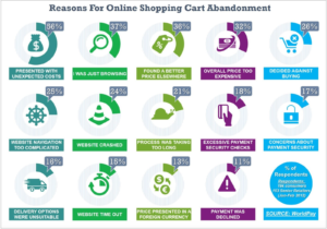 Reasons For Online Shopping Cart Abandonment